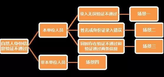 财务代理、代理记账