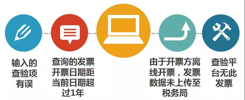 财务代理、医疗器械经营许可